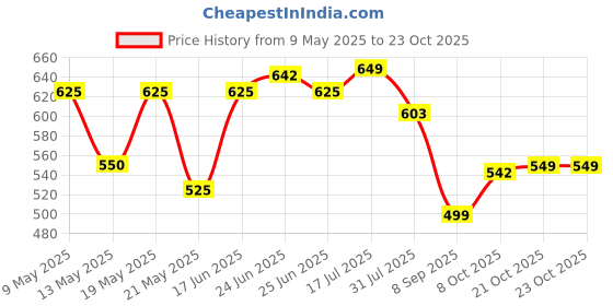 amazon.in dennis lingo Men's Checkered Slim Fit Cotton Casual Shirt dennis lingo Price History Graph from 9 May 2025 to 23 Oct 2025