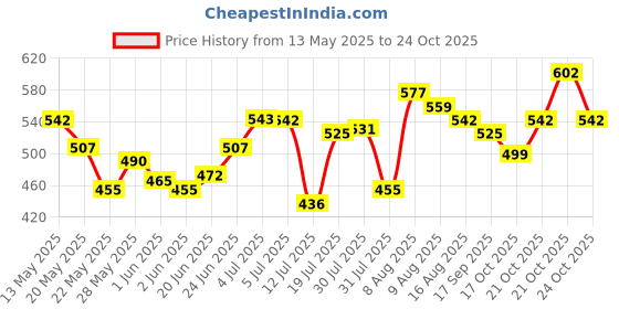 amazon.in the indian garage co Men's Checkered Slim Fit Shirt the indian garage co Price History Graph from 13 May 2025 to 24 Oct 2025