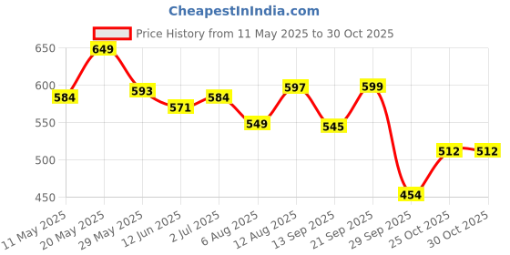 amazon.in highlander Men's Checkered Slim Fit Shirt highlander Price History Graph from 11 May 2025 to 25 Oct 2025