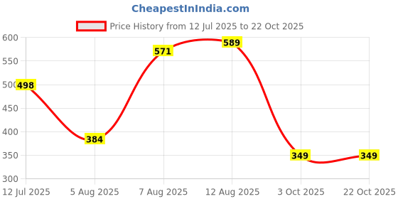 amazon.in highlander Men's Checkered Slim Fit Shirt highlander Price History Graph from 12 Jul 2025 to 22 Oct 2025