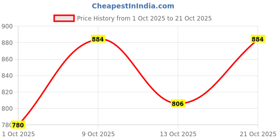 amazon.in the bear house Men's Checkered Slim Fit Shirt the bear house Price History Graph from 1 Oct 2025 to 21 Oct 2025