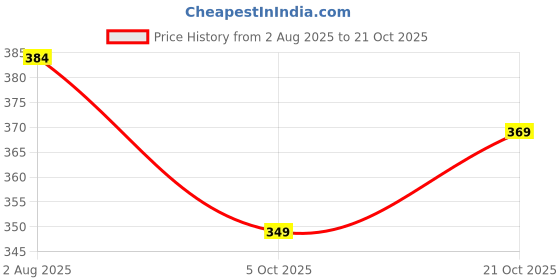 amazon.in highlander Men's Checkered Slim Fit Shirt highlander Price History Graph from 2 Aug 2025 to 21 Oct 2025