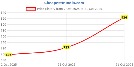 amazon.in the bear house Men's Checkered Slim Fit Shirt the bear house Price History Graph from 2 Oct 2025 to 21 Oct 2025