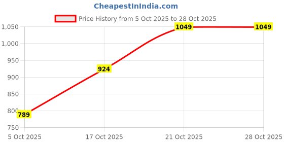 amazon.in levi's Men's Checkered Slim Fit Shirt levi's Price History Graph from 5 Oct 2025 to 28 Oct 2025