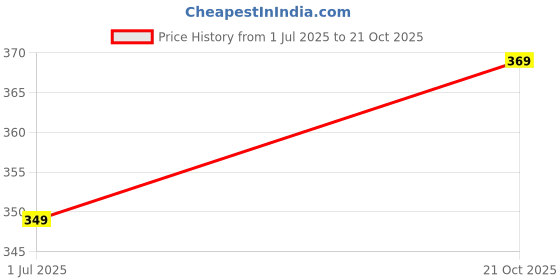 amazon.in highlander Men's Checkered Slim Fit Shirt (HLSH009444_RED/Navy Blue highlander Price History Graph from 1 Jul 2025 to 21 Oct 2025