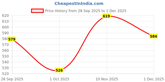 amazon.in highlander Men's Checkered Slim Fit Shirt (HLSH015305_White/Mint Green highlander Price History Graph from 28 Sep 2025 to 1 Dec 2025