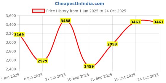 amazon.in monte carlo Mens Checkered V Neck Full Sleeve Pullover (1243232VN) monte carlo Price History Graph from 1 Jun 2025 to 22 Oct 2025