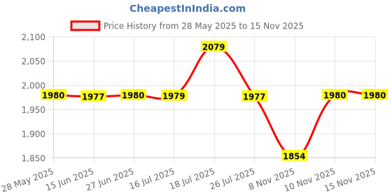 amazon.in pashtush Men's Checkered Wool Dupatta pashtush Price History Graph from 28 May 2025 to 15 Nov 2025