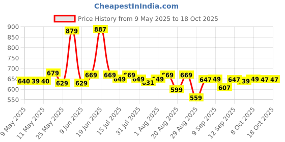 amazon.in xyxx Men's Checkmate 100% Super Combed Cotton Casual Style Pyjamas With Dual Side Pockets And No Marks Waistband xyxx Price History Graph from 9 May 2025 to 18 Oct 2025
