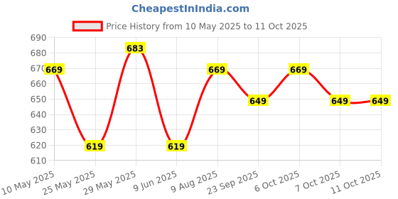 amazon.in xyxx Men's Checkmate 100% Super Combed Cotton Casual Style Pyjamas With Dual Side Pockets And No Marks Waistband xyxx Price History Graph from 10 May 2025 to 4 Oct 2025