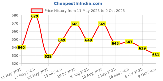 amazon.in xyxx Men's Checkmate 100% Super Combed Cotton Casual Style Pyjamas With Dual Side Pockets And No Marks Waistband xyxx Price History Graph from 11 May 2025 to 9 Oct 2025