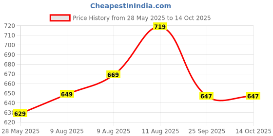 amazon.in xyxx Men's Checkmate 100% Super Combed Cotton Casual Style Pyjamas With Dual Side Pockets And No Marks Waistband xyxx Price History Graph from 28 May 2025 to 14 Oct 2025