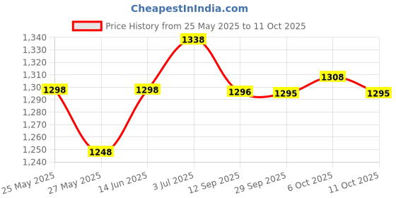 amazon.in xyxx Men's Checkmate 100% Super Combed Cotton Casual Style Pyjamas With Dual Side Pockets And No Marks Waistband Pack of 2 xyxx Price History Graph from 25 May 2025 to 11 Oct 2025