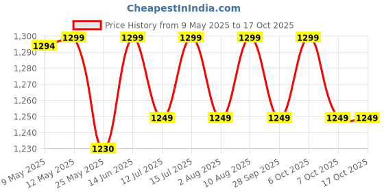 amazon.in xyxx Men's Checkmate Super Combed Cotton Checkered Regular Fit Casual Style Pyjamas (Pack Of 2) xyxx Price History Graph from 9 May 2025 to 16 Oct 2025