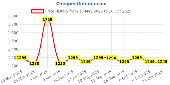 amazon.in xyxx Men's Checkmate Super Combed Cotton Checkered Regular Fit Casual Style Pyjamas (Pack Of 2) xyxx Price History Graph from 13 May 2025 to 16 Oct 2025