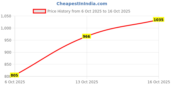 amazon.in park avenue Men's Checks Pattern Regular Fit Polyester Blend Flat Front Formal Trouser park avenue Price History Graph from 6 Oct 2025 to 16 Oct 2025