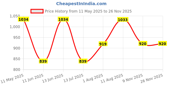 amazon.in park avenue Men's Checks Pattern Super Slim Fit Polyester Blend Flat Front Formal Trouser park avenue Price History Graph from 11 May 2025 to 26 Nov 2025