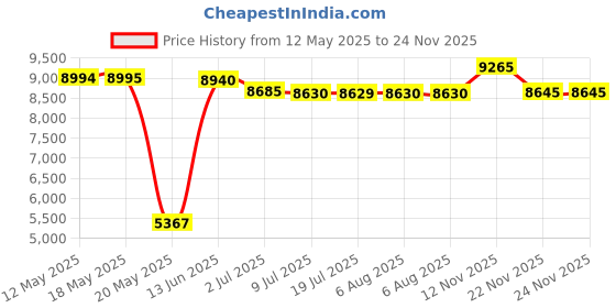 amazon.in ua chef Men’s Chef Coat with Mesh Side Panels (S-3X, 6 Colors) ua chef Price History Graph from 12 May 2025 to 24 Nov 2025