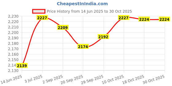 amazon.in lyla Mens Chef Shoes Nonslip Safety shoes for Kitchen Cook Oil Proof WaterProof 24.4cm lyla Price History Graph from 14 Jun 2025 to 30 Oct 2025