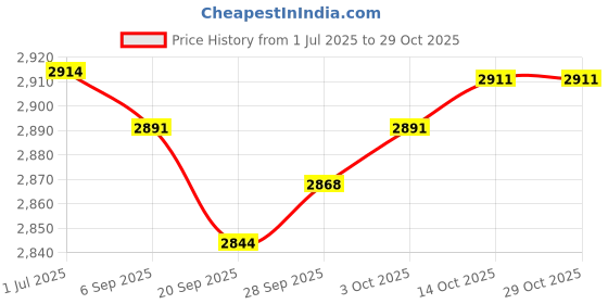amazon.in lyla Mens Chef Shoes Nonslip Safety shoes for Kitchen Cook Oil Proof WaterProof 41 Black lyla Price History Graph from 1 Jul 2025 to 29 Oct 2025