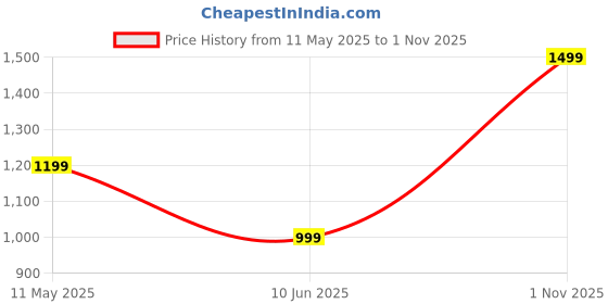 amazon.in afrojack Men's Chelsea Boots |Ankle Boots | Slip-On Synthetic Leather afrojack Price History Graph from 11 May 2025 to 1 Nov 2025