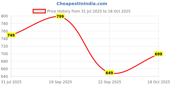 amazon.in massari Men's Chelsea Boots |Ankle Boots | Slip-On Synthetic Leather massari Price History Graph from 31 Jul 2025 to 18 Oct 2025