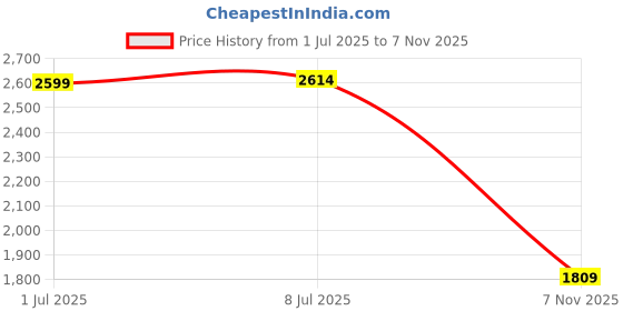 amazon.in carlton london Men's Chelsea Comfortable Slip-On Round Toe Boot carlton london Price History Graph from 1 Jul 2025 to 7 Nov 2025