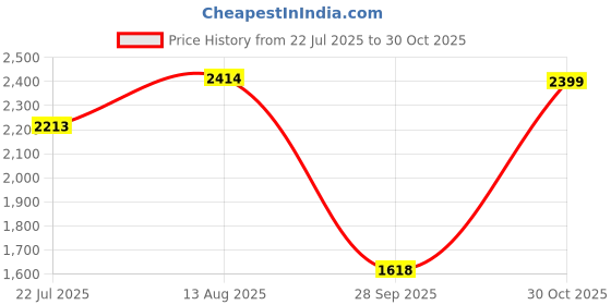 amazon.in carlton london Men's Chelsea Comfortable Slip-On Round Toe Boot carlton london Price History Graph from 22 Jul 2025 to 30 Oct 2025