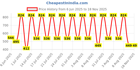 amazon.in bata Mens Chess Loafer Casual Shoes, Tan, bata Price History Graph from 6 Jun 2025 to 17 Nov 2025