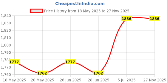 amazon.in the style sutra Men's Chest Bag Nylon Adjustable Strap Daypack for Workout Climbing Trekking Black the style sutra Price History Graph from 18 May 2025 to 26 Nov 2025