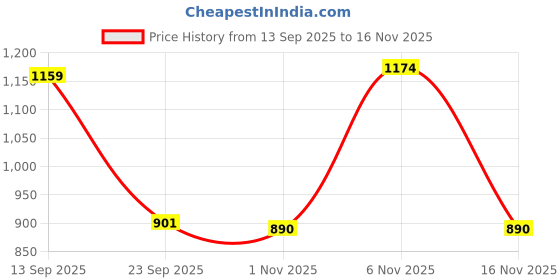 amazon.in jompers Men's Chicken Cotton Kurta Pyjama Set jompers Price History Graph from 13 Sep 2025 to 15 Nov 2025