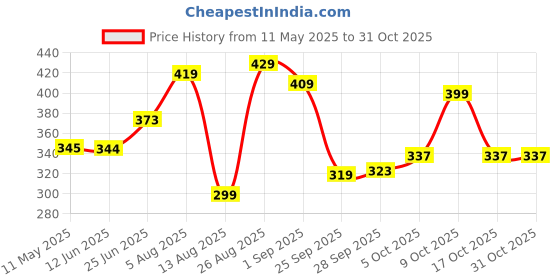 amazon.in vastramay Men's Chicku Cotton Blend Pyjama_VASMPVCH_38 vastramay Price History Graph from 11 May 2025 to 31 Oct 2025