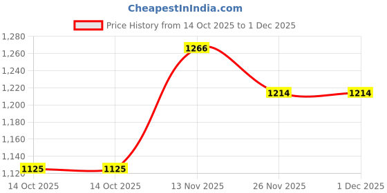 amazon.in jompers Mens Chikankari Embroidered and Sequence Kurta Churidar Set jompers Price History Graph from 14 Oct 2025 to 1 Dec 2025