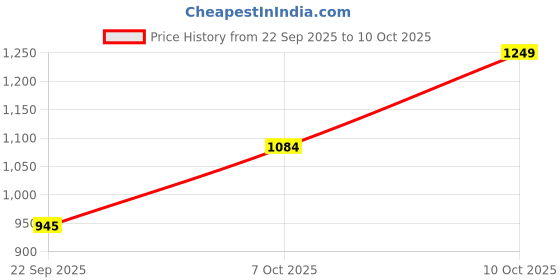 amazon.in jompers Men's Chikankari Embroidered and Sequence Kurta with Pyjama. jompers Price History Graph from 22 Sep 2025 to 10 Oct 2025