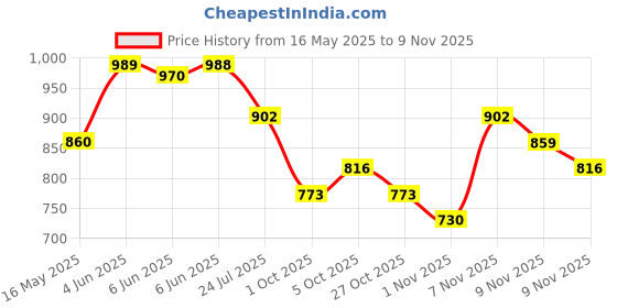 amazon.in jompers Men's Chikankari Embroidered and Sequence Kurtas jompers Price History Graph from 16 May 2025 to 9 Nov 2025