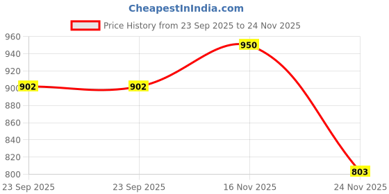 amazon.in jompers Men's Chikankari Embroidered and Sequence Kurtas jompers Price History Graph from 23 Sep 2025 to 24 Nov 2025