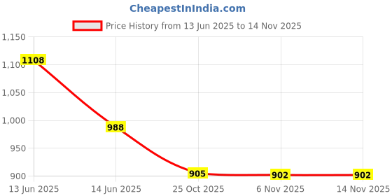 amazon.in jompers Men's Chikankari Embroidered and Sequence Kurtas jompers Price History Graph from 13 Jun 2025 to 12 Nov 2025