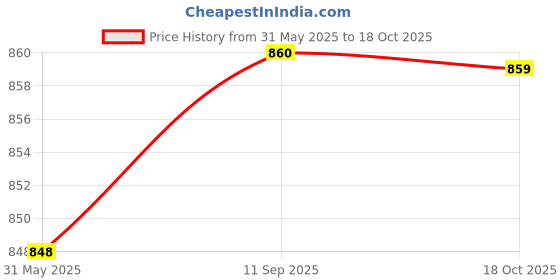 amazon.in jompers Men's Chikankari Embroidered and Sequence Kurtas jompers Price History Graph from 31 May 2025 to 18 Oct 2025