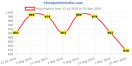 amazon.in jompers Men's Chikankari Embroidered and Sequence Kurtas jompers Price History Graph from 21 Jul 2025 to 25 Nov 2025