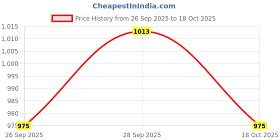 amazon.in jompers Men's Chikankari Embroidered and Sequence Kurtas jompers Price History Graph from 26 Sep 2025 to 18 Oct 2025