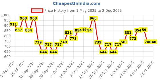 amazon.in jompers Men's Chikankari Embroidered and Sequence Kurtas Only jompers Price History Graph from 1 May 2025 to 1 Dec 2025