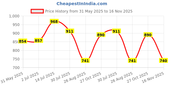 amazon.in jompers Men's Chikankari Embroidered and Sequence Kurtas Only jompers Price History Graph from 31 May 2025 to 16 Nov 2025
