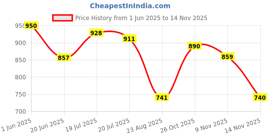 amazon.in jompers Men's Chikankari Embroidered and Sequence Kurtas Only jompers Price History Graph from 1 Jun 2025 to 9 Nov 2025