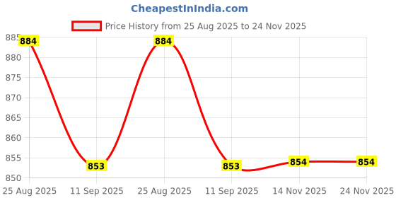 amazon.in jompers Men's Chikankari Embroidered and Sequence Kurtas Only jompers Price History Graph from 25 Aug 2025 to 24 Nov 2025
