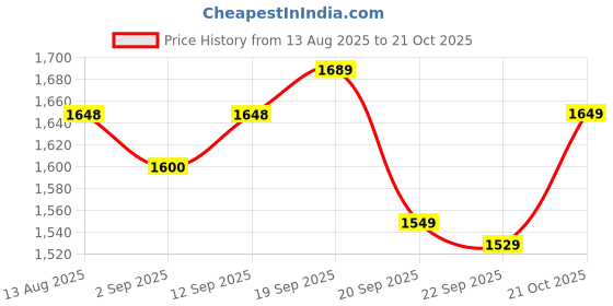 amazon.in jompers Men's Chikankari Embroidered Kurta Pyjama Set. jompers Price History Graph from 13 Aug 2025 to 21 Oct 2025