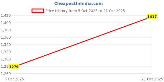 amazon.in jompers Men's Chikankari Embroidered Kurta with Pyjama jompers Price History Graph from 5 Oct 2025 to 21 Oct 2025