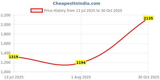 amazon.in peter england Men's Chino Casual Trouser with Premium Dobby peter england Price History Graph from 13 Jul 2025 to 30 Oct 2025