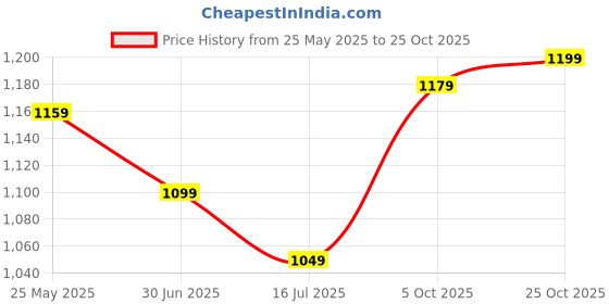 amazon.in allen solly Men's Chino Shorts allen solly Price History Graph from 25 May 2025 to 25 Oct 2025