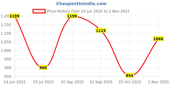 amazon.in peter england Men's Chino Shorts peter england Price History Graph from 24 Jun 2025 to 2 Nov 2025