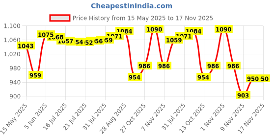amazon.in pepe jeans Men's Chino Shorts pepe jeans Price History Graph from 15 May 2025 to 17 Nov 2025